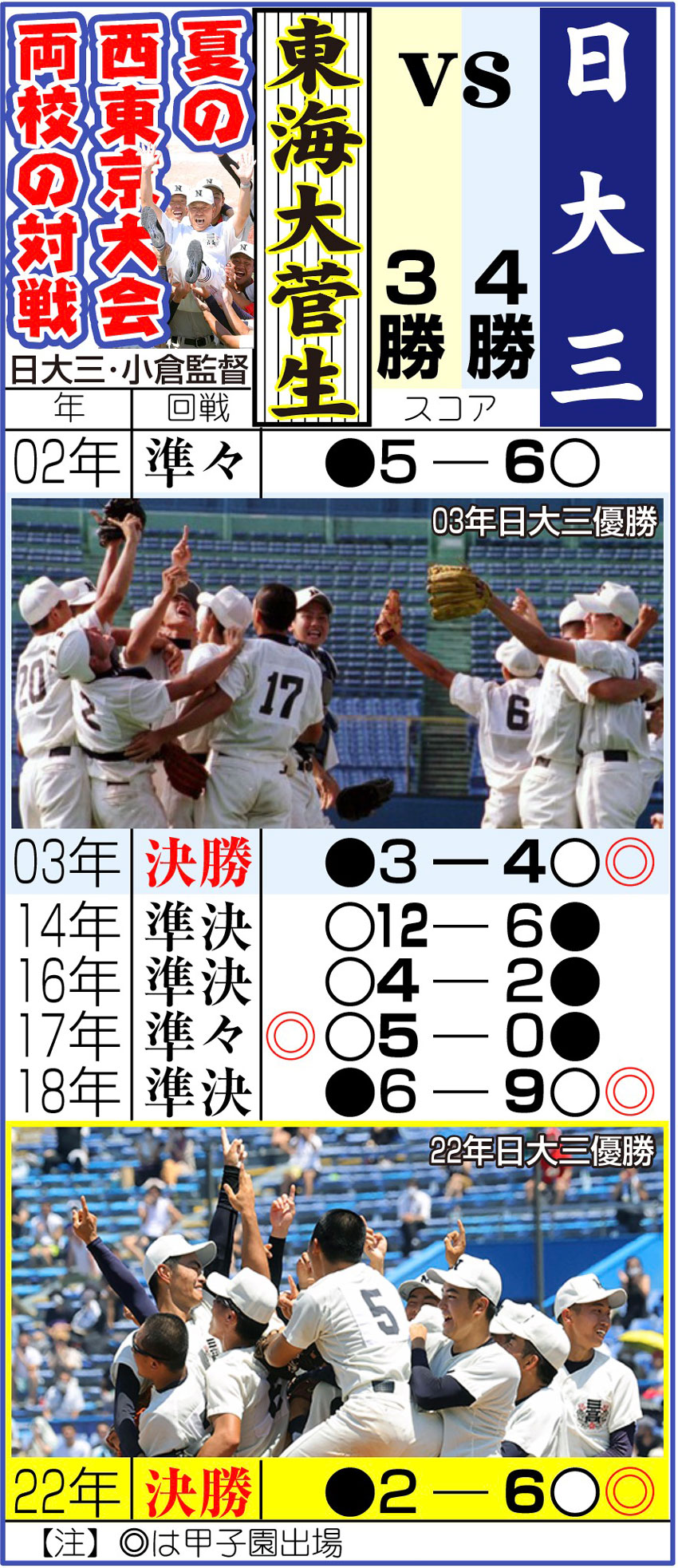【イラスト】日大三vs東海大菅生　夏の西東京大会両校の対戦成績