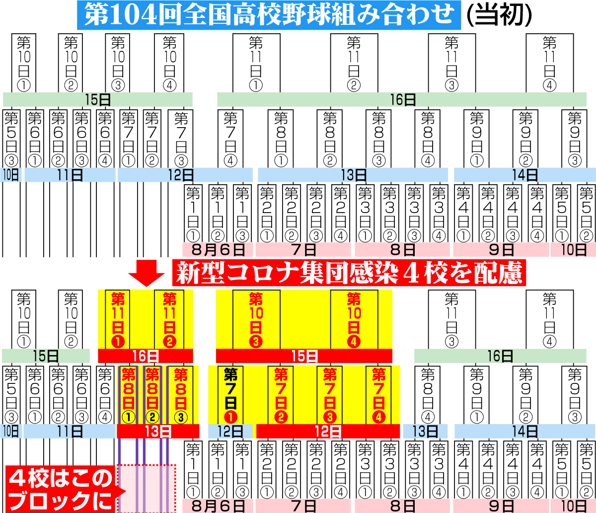 【イラスト】夏の甲子園組み合わせ日程変更