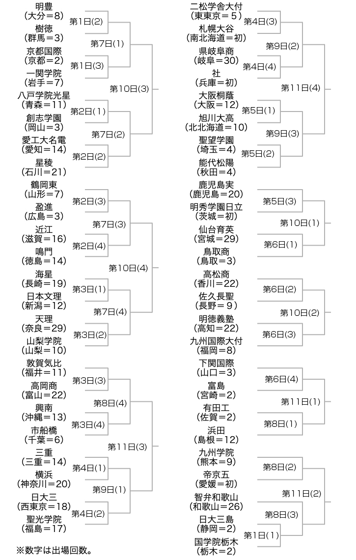 夏の甲子園組み合わせ日程表。新型コロナ集団感染と判定された九州学院、有田工、帝京五、浜田の4校は第8日に初戦を行う