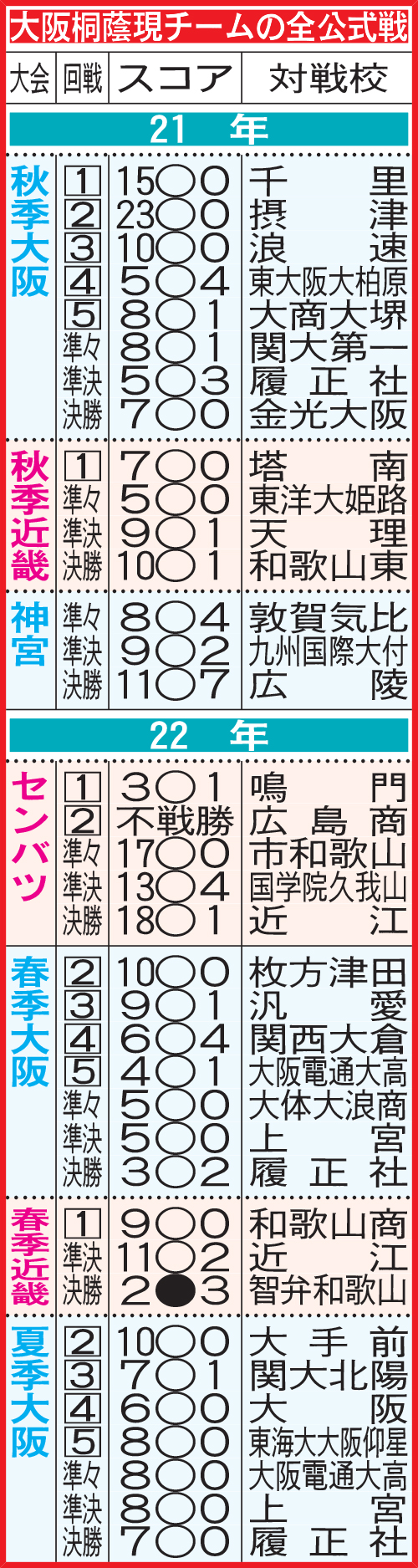 大阪桐蔭現チームの全公式戦