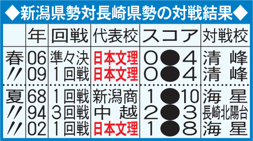 新潟県勢対長崎県勢の対戦結果
