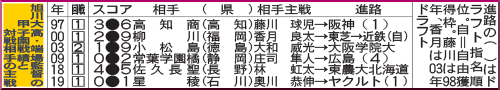 旭川大高・端場監督の甲子園戦績と対戦相手の主戦