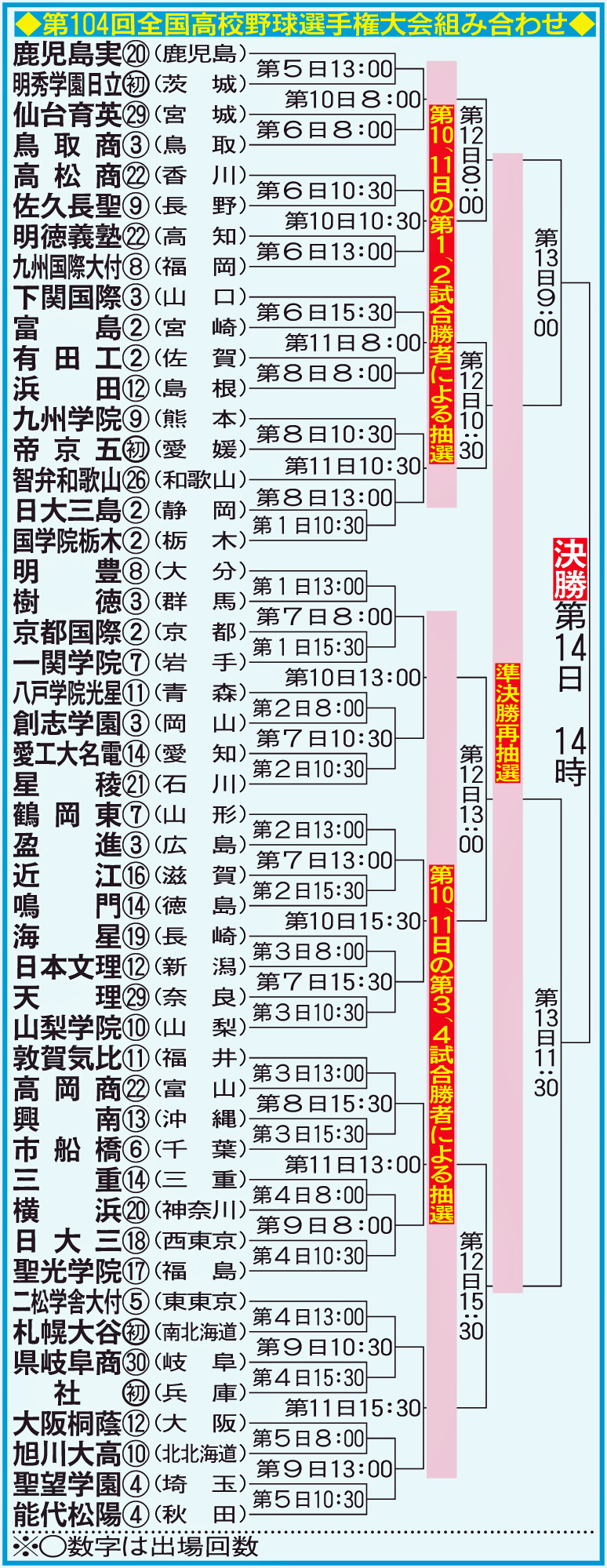 第104回全国高校野球選手権大会組み合わせ