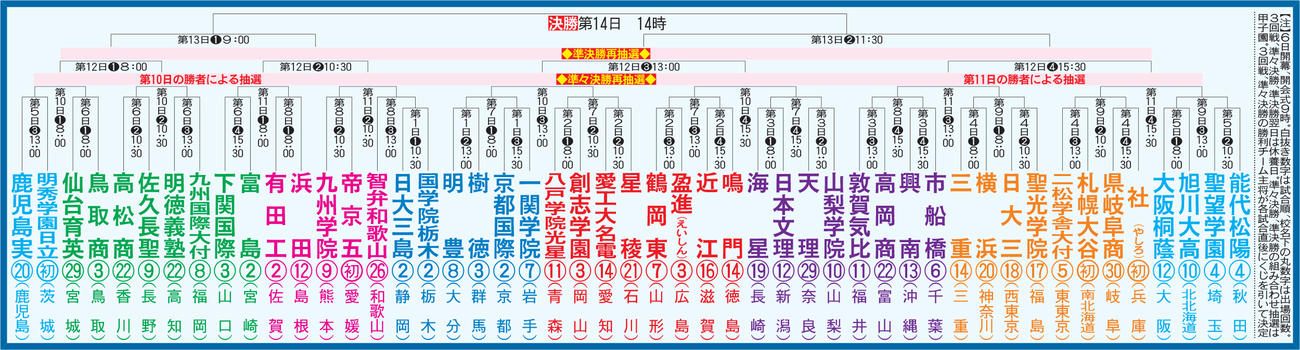 全国高校野球選手権組み合わせ