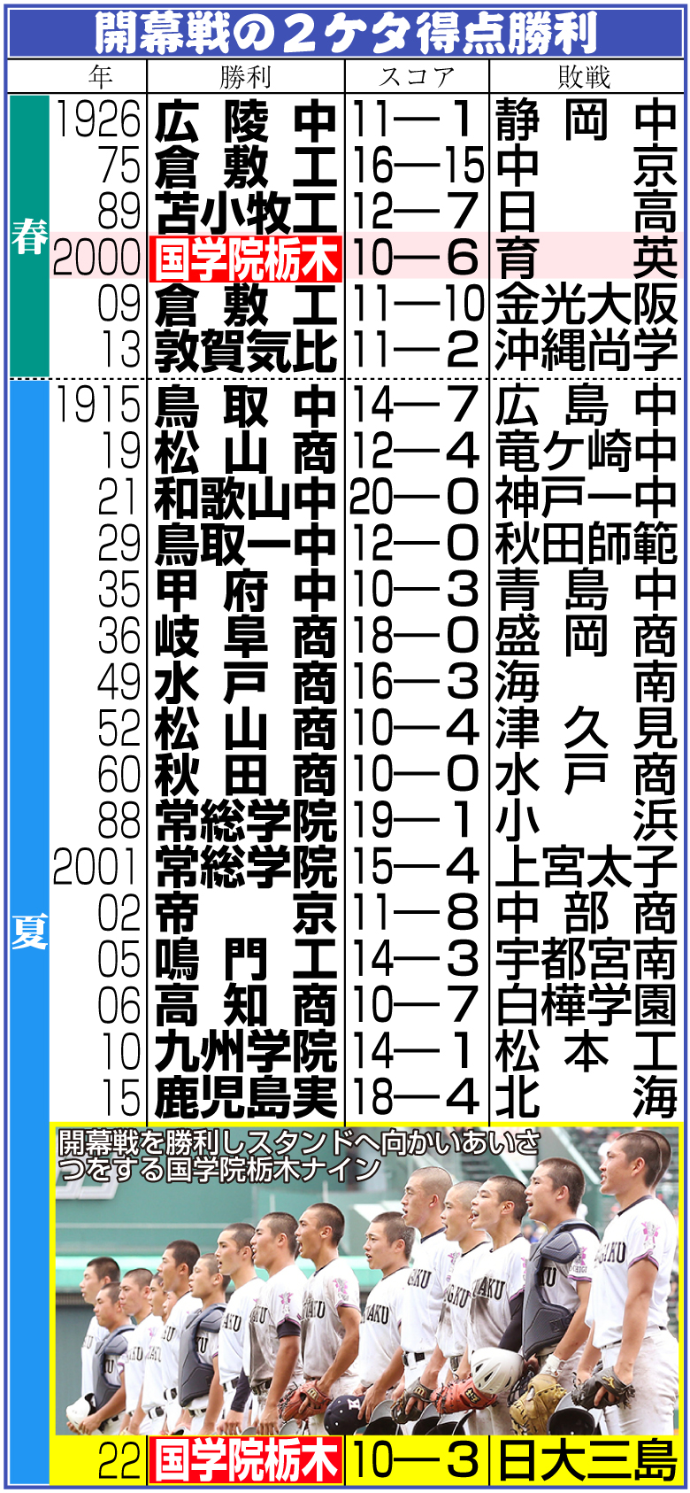【イラスト】開幕戦の２ケタ得点勝利