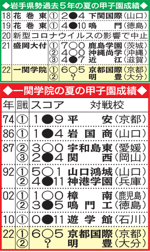 岩手県勢の過去5年と一関学院の夏の甲子園成績