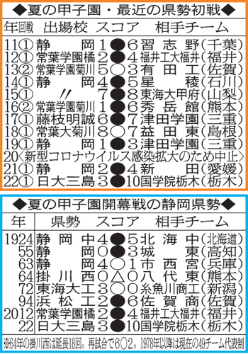 静岡県勢の最近の成績と、夏の甲子園開幕戦の県勢の結果