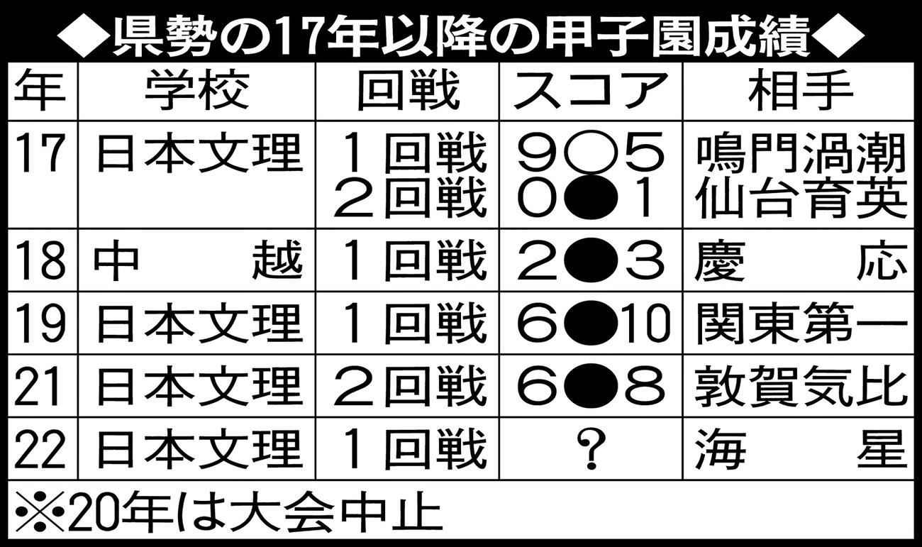 新潟県勢の17年以降の甲子園成績