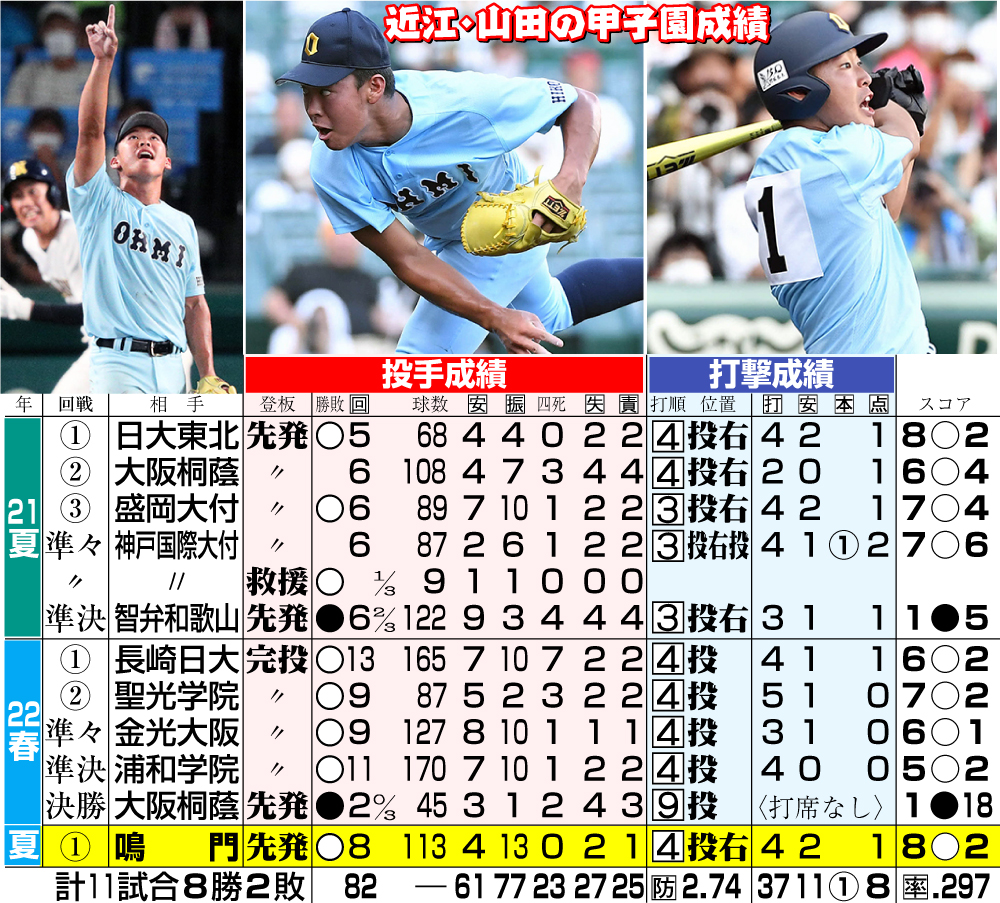 【イラスト】近江・山田の甲子園成績