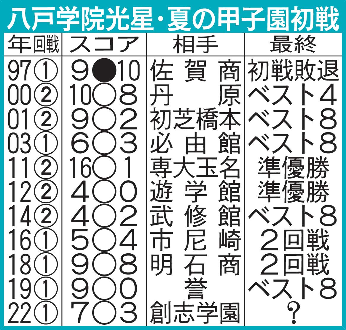 八戸学院光星・夏の甲子園初戦