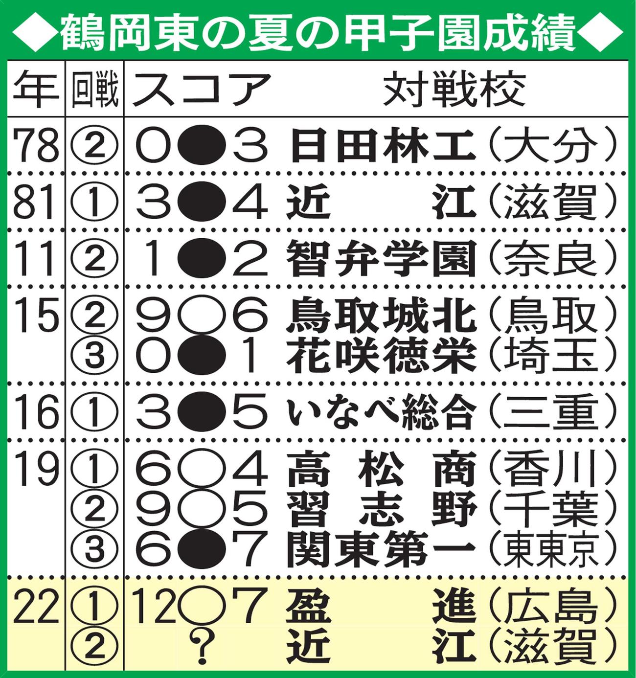 鶴岡東の夏の甲子園成績