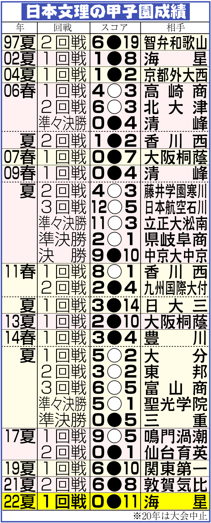 【イラスト】日本文理の甲子園成績