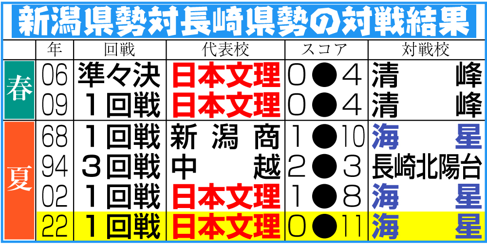 【イラスト】新潟県勢対長崎県勢の対戦結果