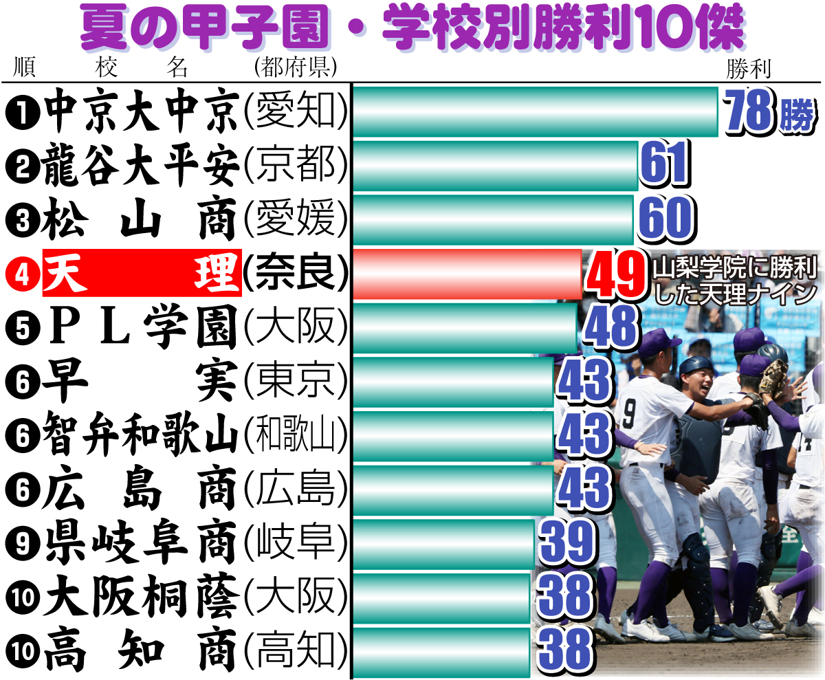 【イラスト】夏の甲子園・学校別勝利10傑