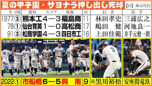 データ 市船橋サヨナラ勝ち サヨナラ死球は91年松商学園 上田佳範以来31年ぶり４度目 高校野球夏の甲子園写真ニュース 日刊スポーツ
