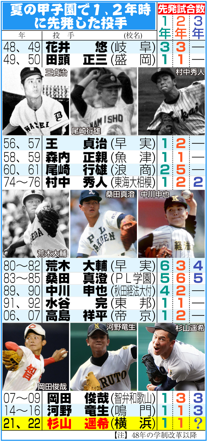 【イラスト】夏の甲子園で１、２年時に先発した投手