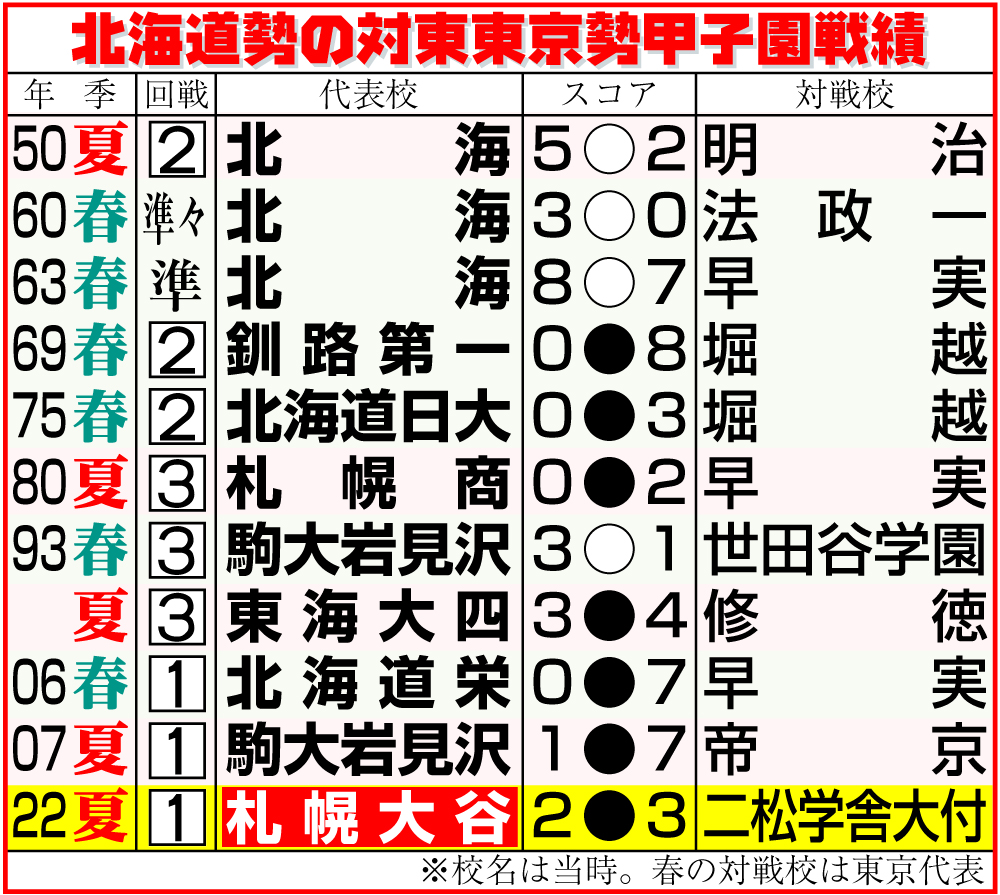 【イラスト】北海道勢の対東東京勢甲子園戦績