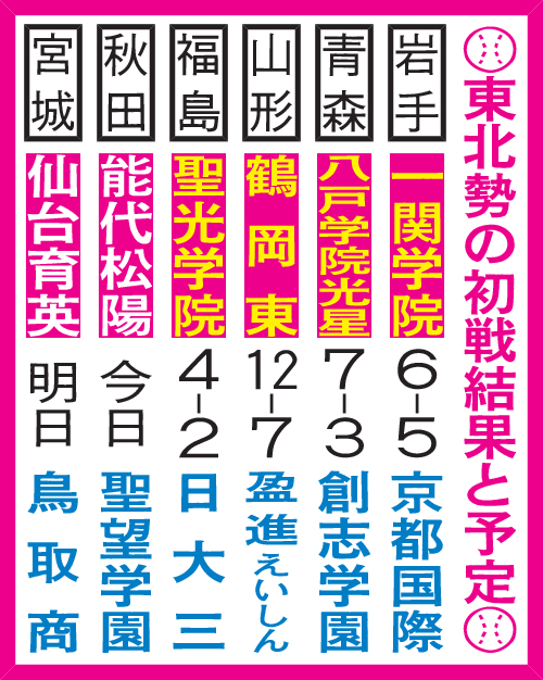 東北勢の初戦結果と予定