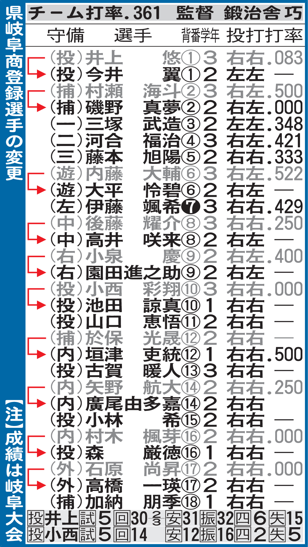 県岐阜商登録選手の変更