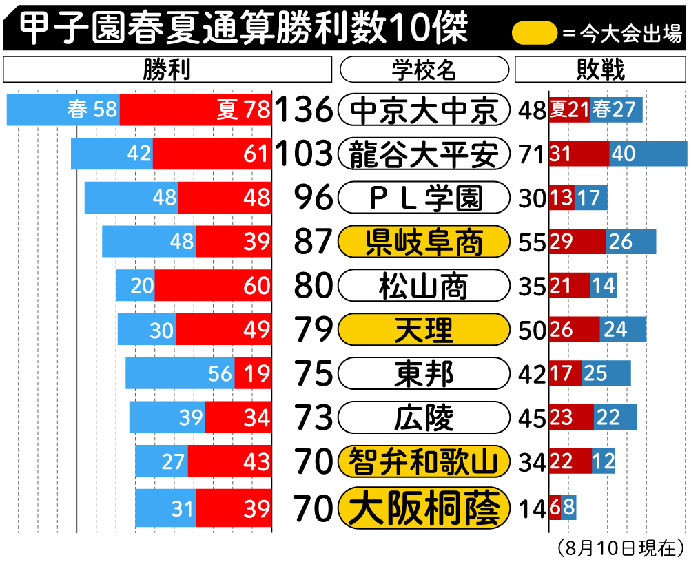 【イラスト】甲子園春夏通算勝利数10傑