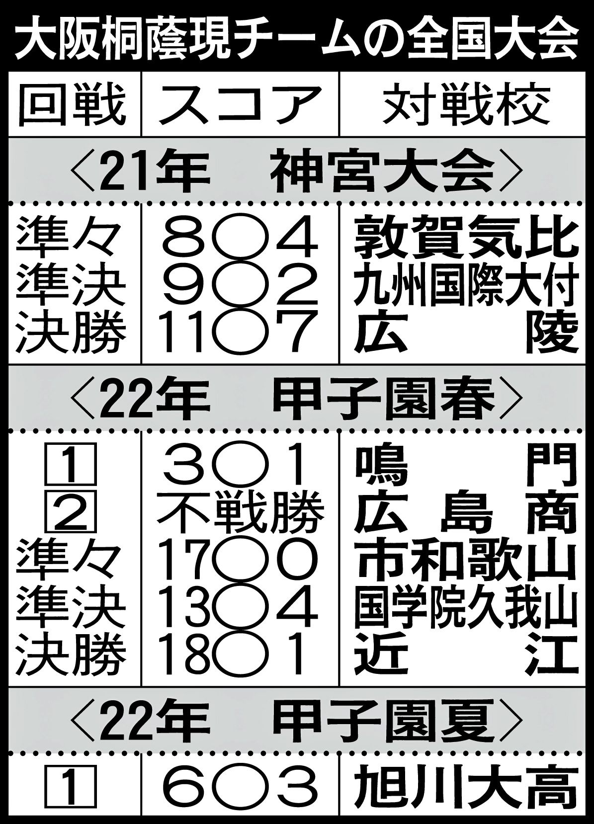 大阪桐蔭現チームの全国大会