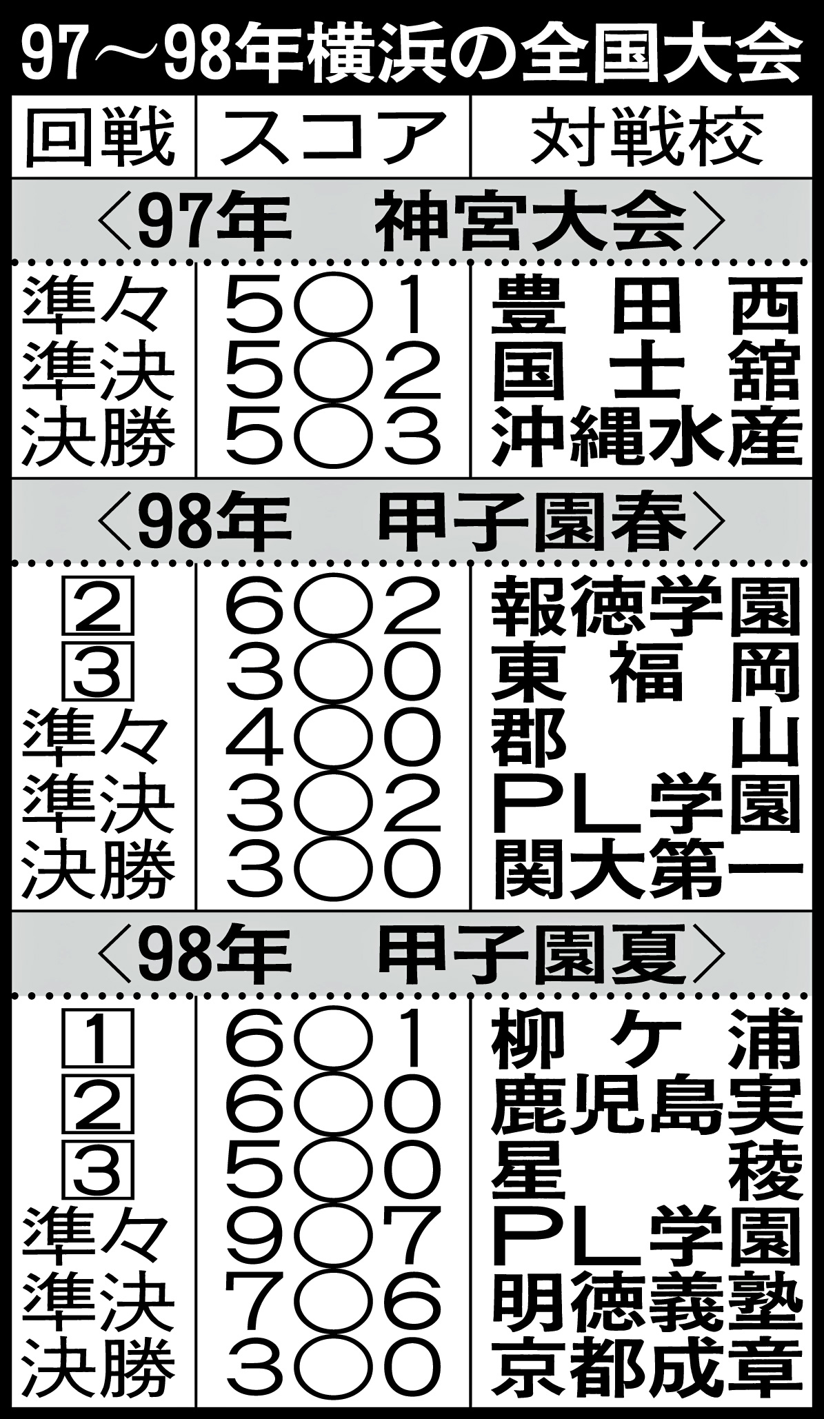 97～98年横浜の全国大会
