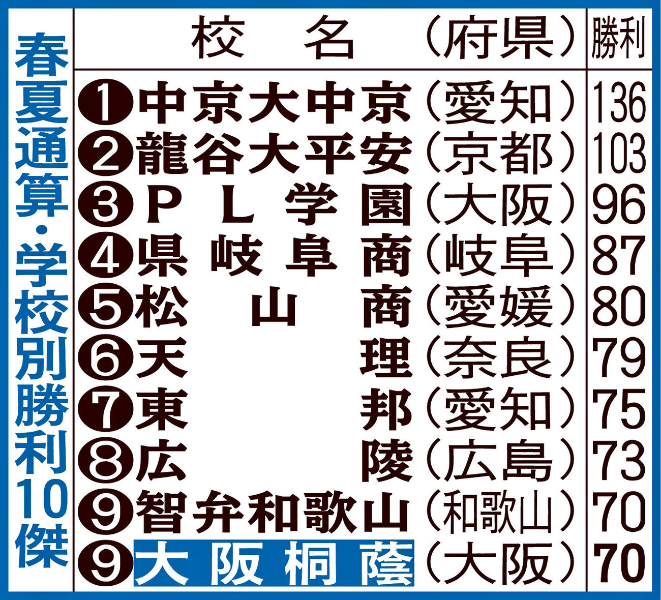 春夏通算・学校別勝利10傑