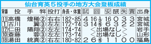 仙台育英５投手の地方大会登板成績