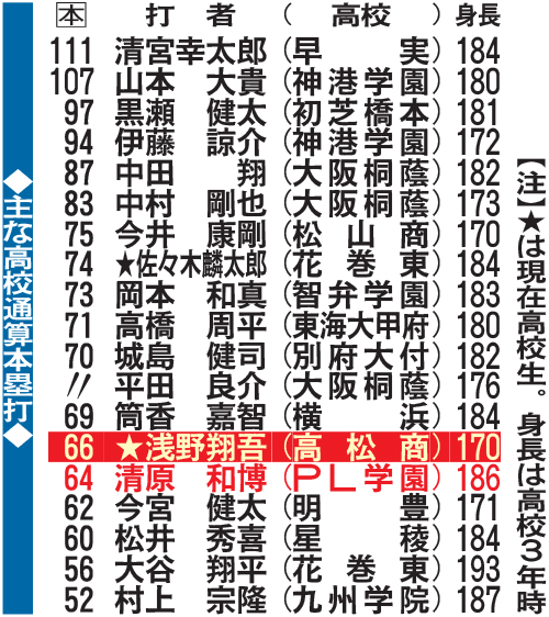 主な高校通算本塁打