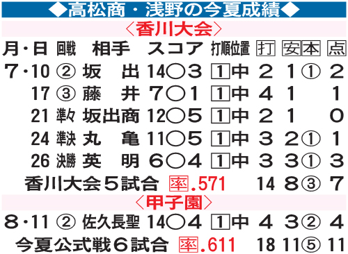 高松商・浅野の今夏成績