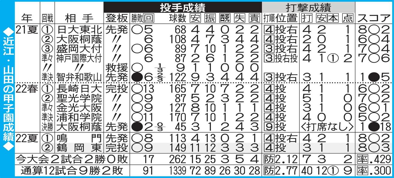 近江・山田の甲子園成績