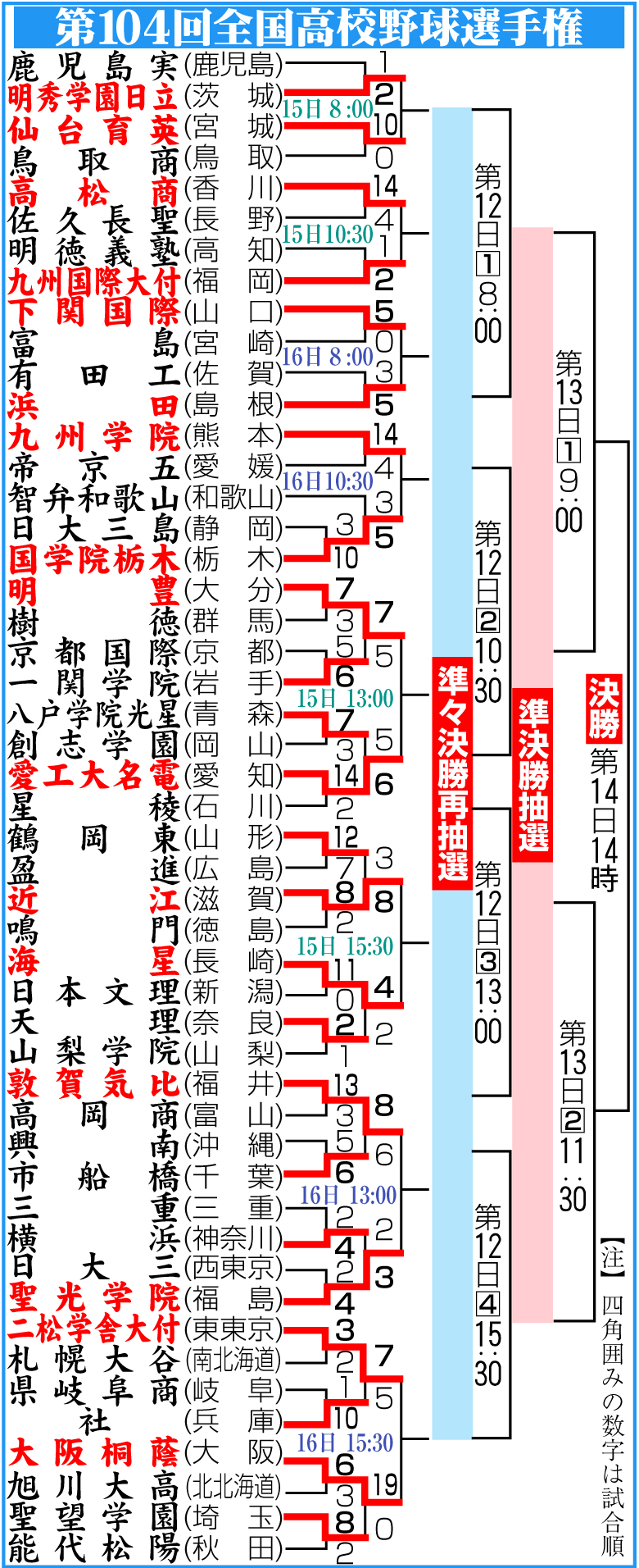 【イラスト】第104回全国高校野球選手権16強勝ち上がり