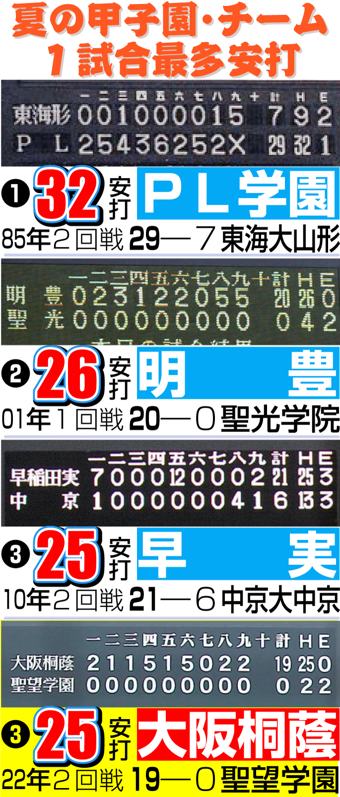 【イラスト】夏の甲子園・１チーム１試合最多安打