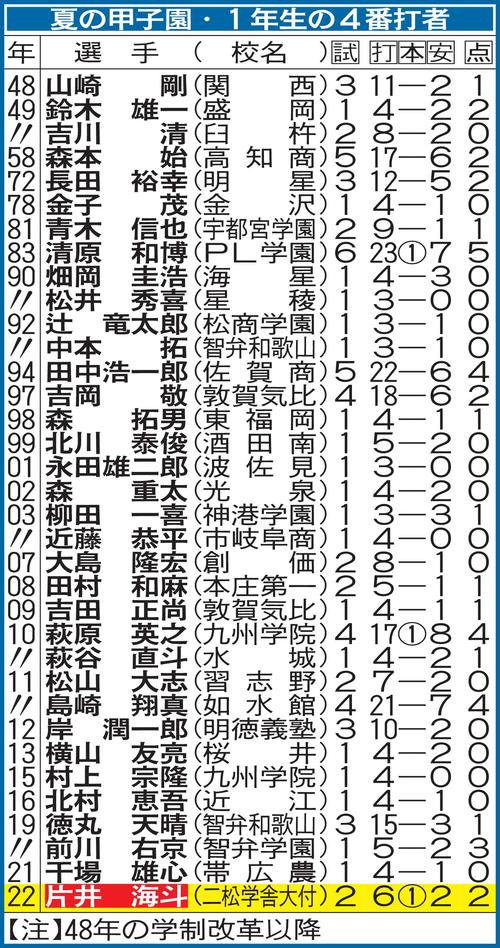 甲子園】二松学舎大付1年生4番片井海斗、聖地初安打が本塁打 市原