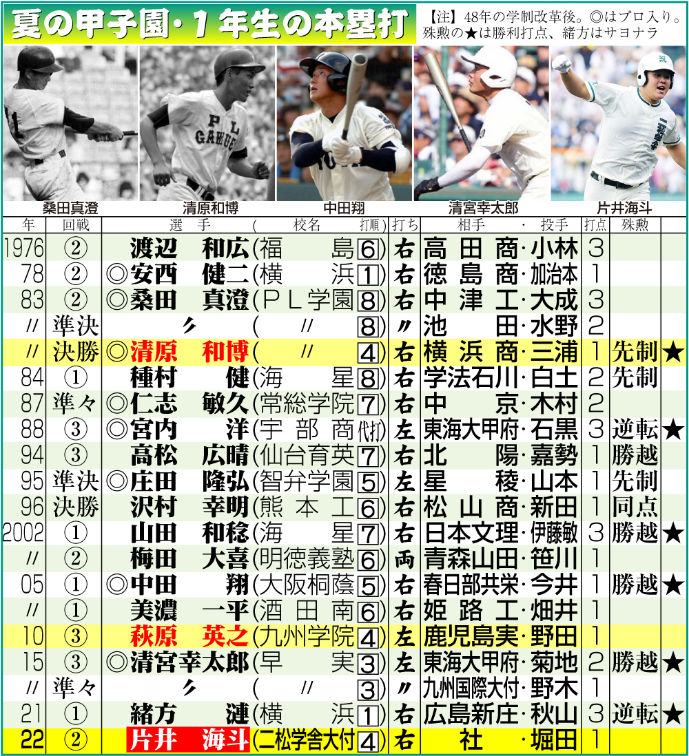 【イラスト】夏の甲子園・１年生の本塁打