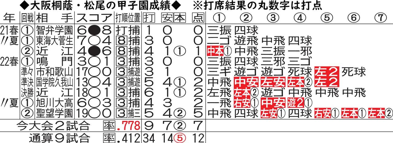 大阪桐蔭・松尾の甲子園成績　※打席結果の丸数字は打点