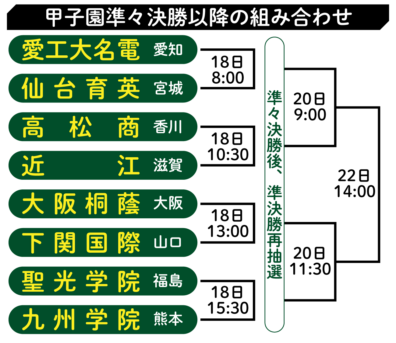 【イラスト】甲子園準々決勝以降の組み合わせ
