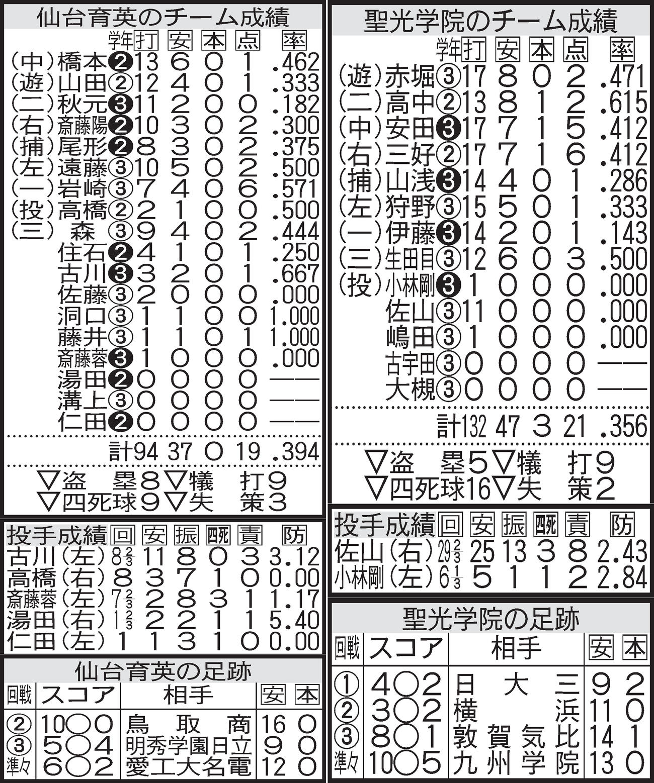 仙台育英、聖光学院のチーム成績
