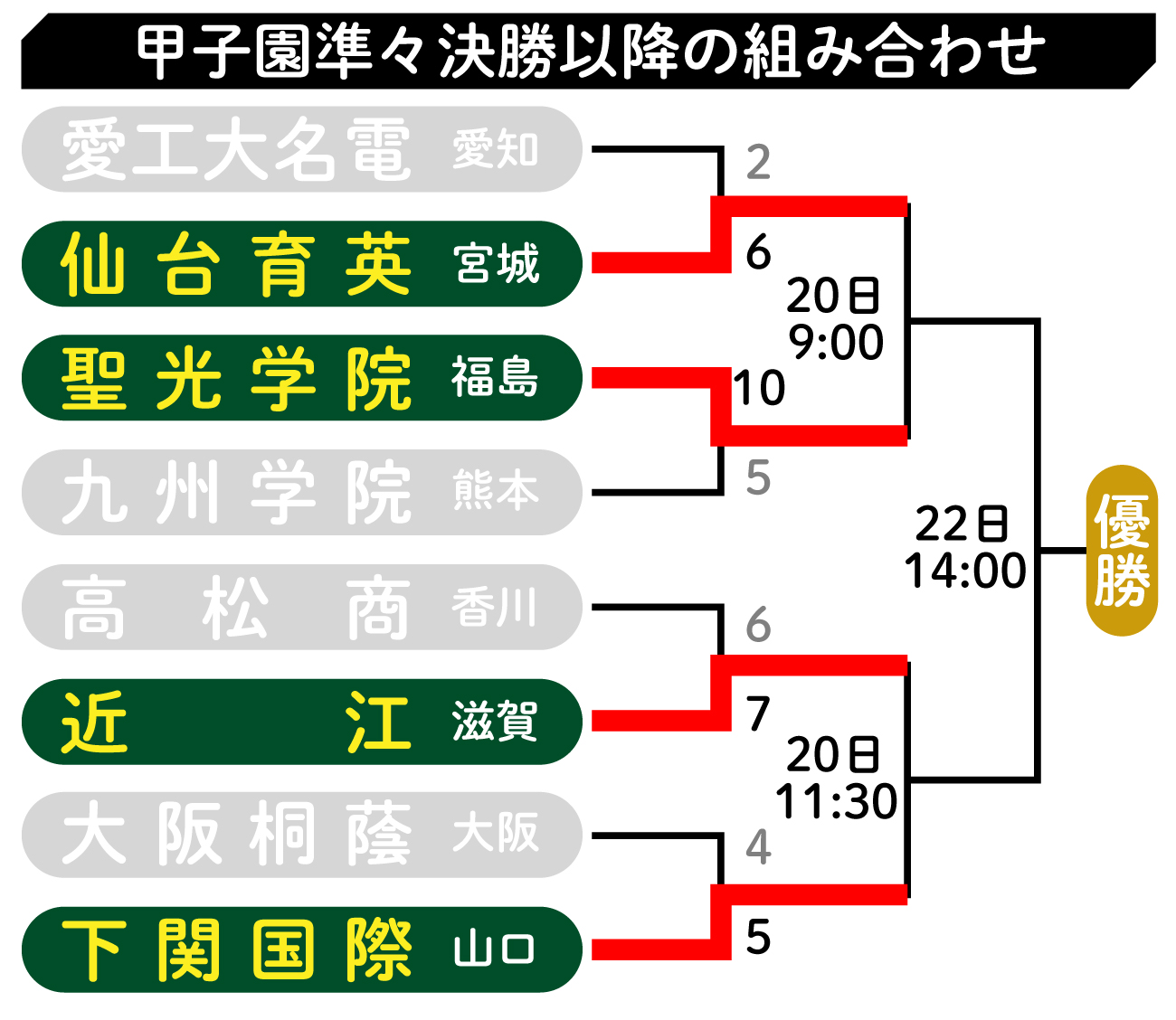 【イラスト】甲子園準々決勝以降の組み合わせ