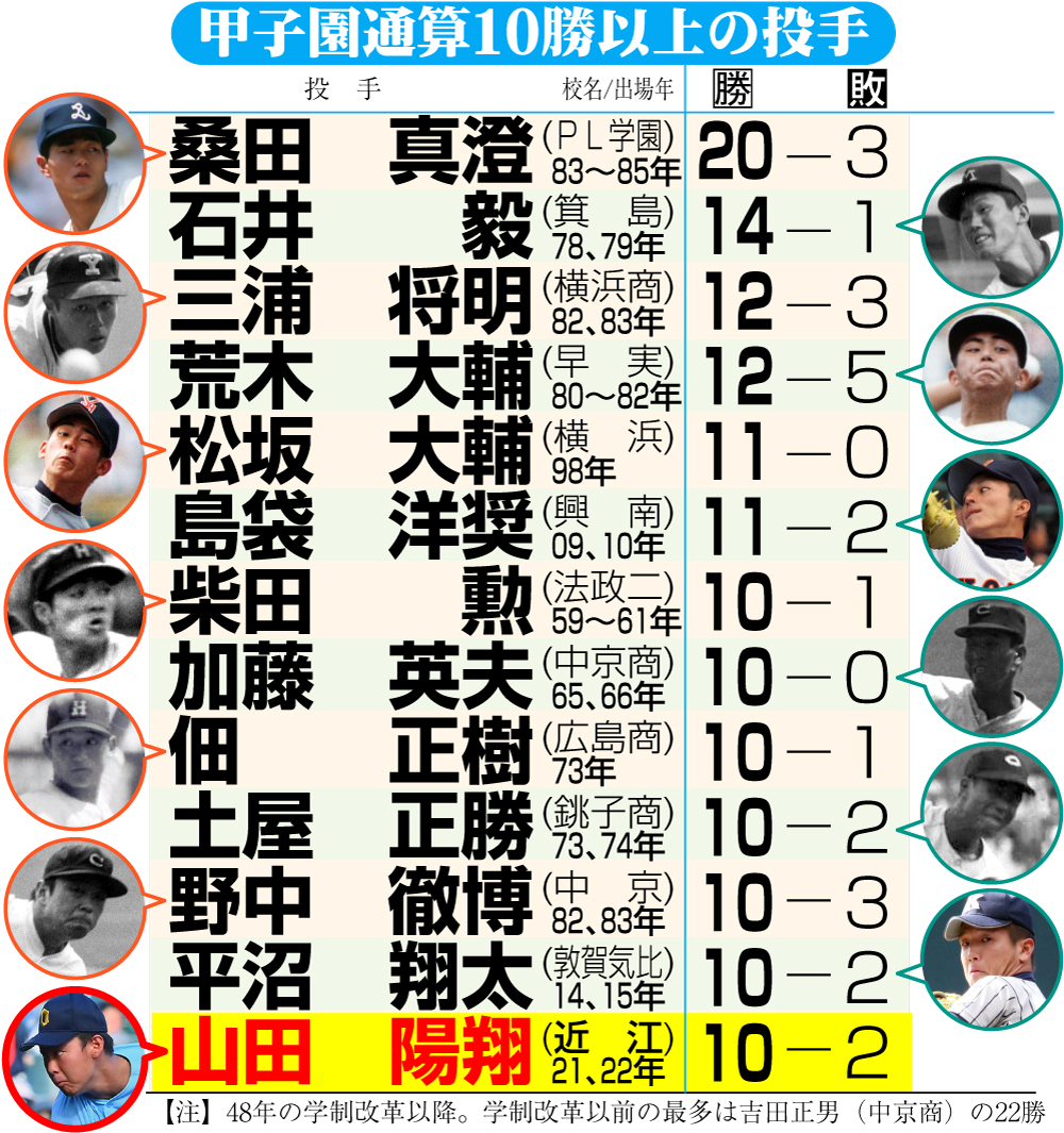 【イラスト】甲子園10勝以上の投手