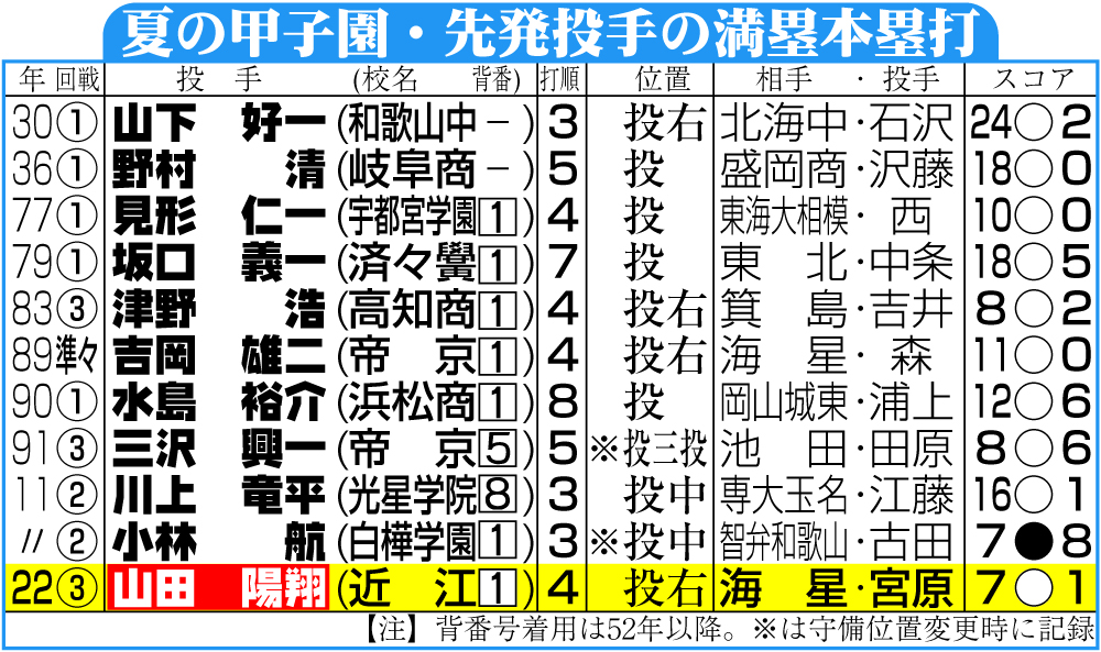 【イラスト】夏の甲子園・先発投手の満塁本塁打
