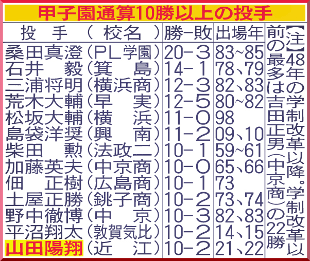 甲子園通算10勝以上の投手