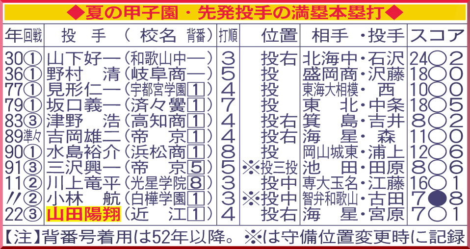 夏の甲子園・先発投手の満塁本塁打