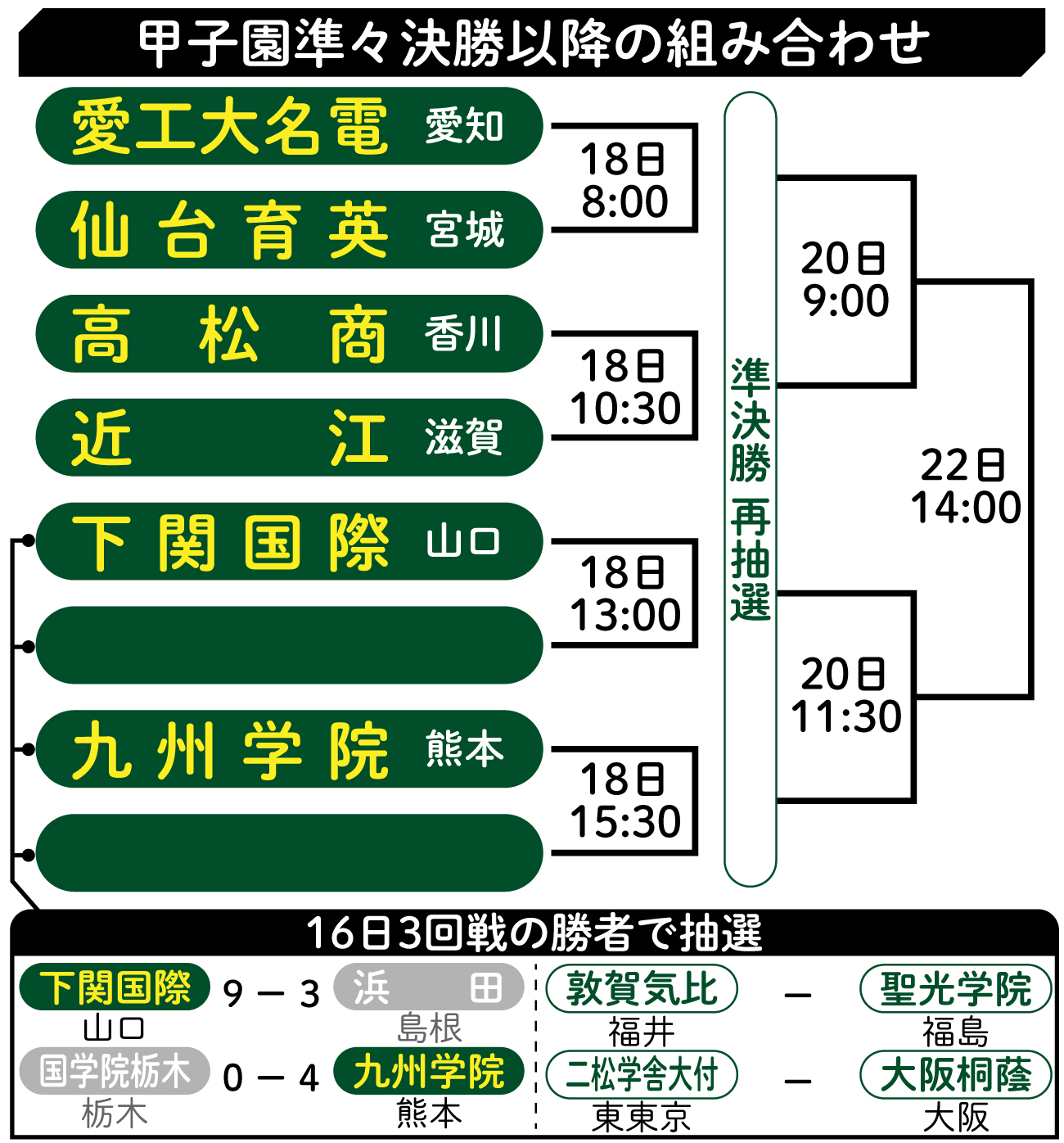 【イラスト】甲子園準々決勝以降の組み合わせ