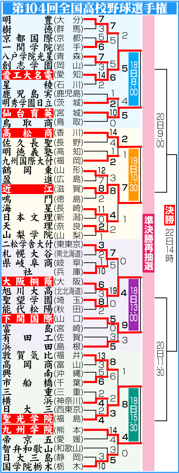 【イラスト】第104回全国高校野球選手権勝ち上がり