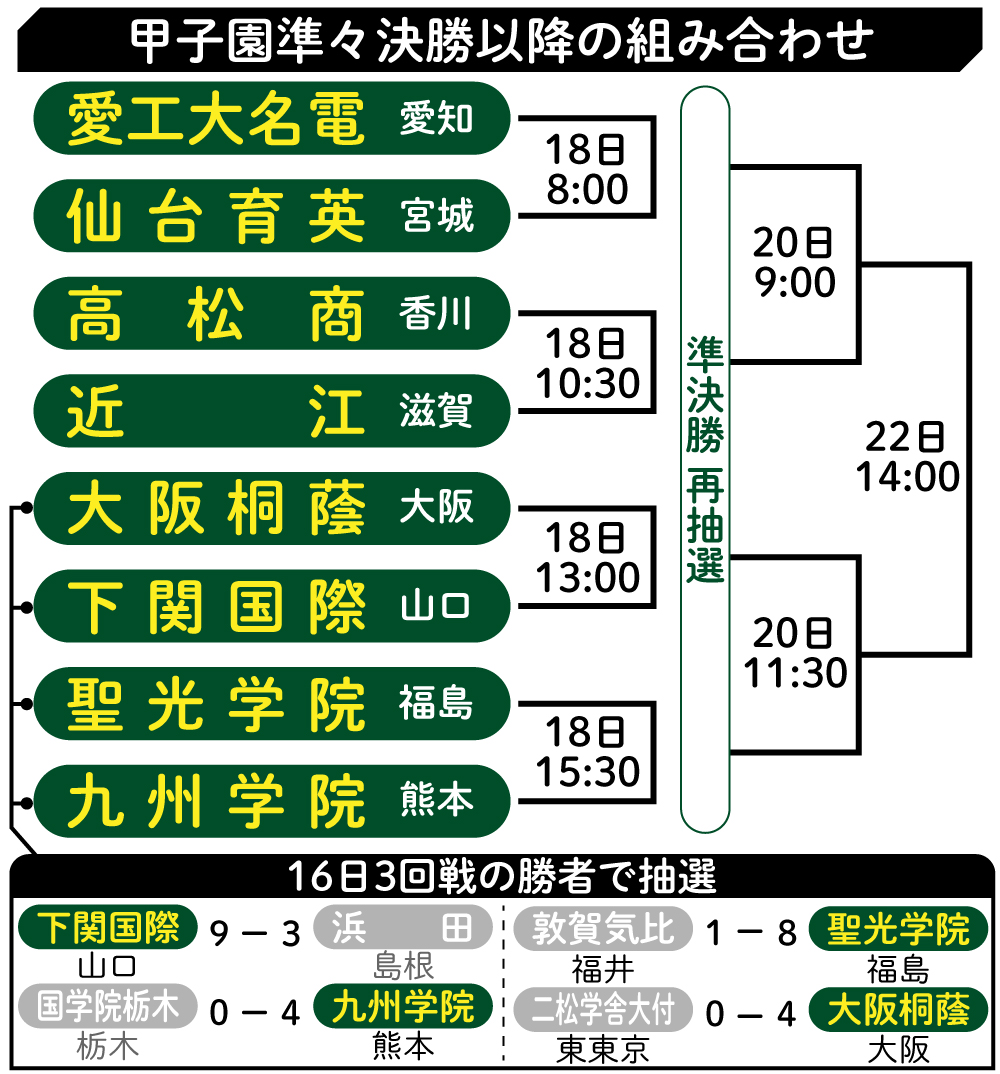 【イラスト】甲子園準々決勝以降の組み合わせ