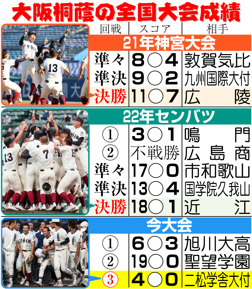 【イラスト】大阪桐蔭の全国大会成績