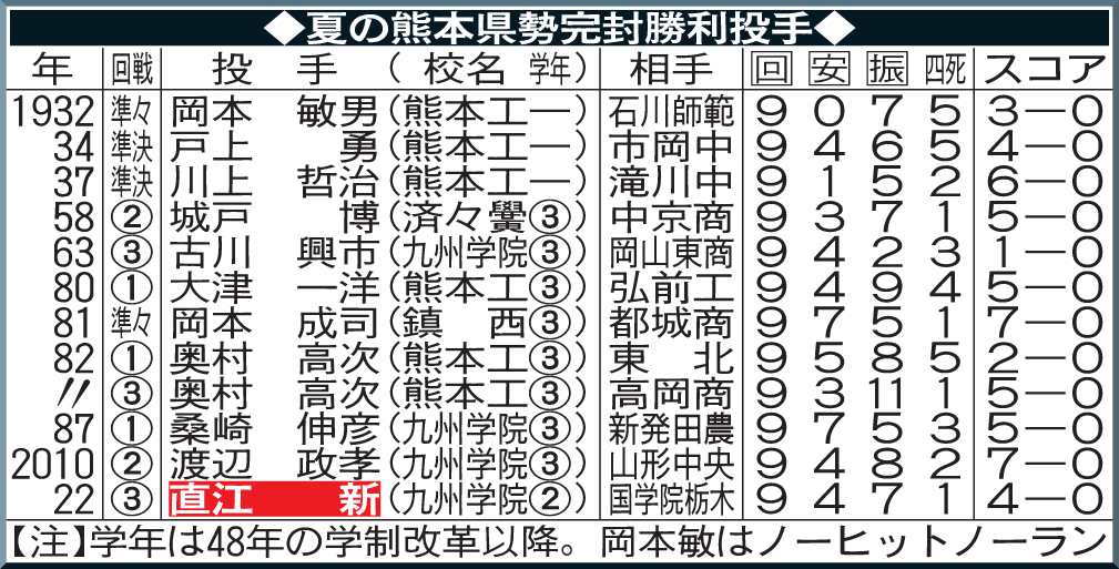夏の熊本県勢完封勝利投手