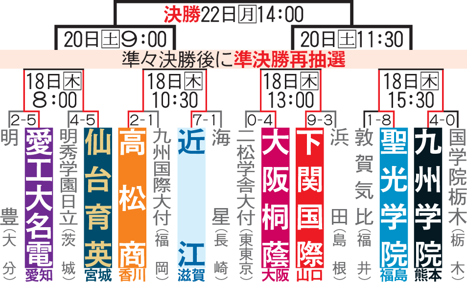 高校野球準々決勝の組み合わせ