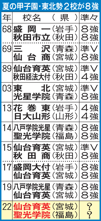 夏の甲子園で東北勢2校が8強入りした事例